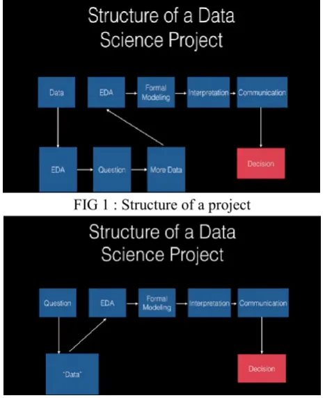 FIG 1 : Structure of a project 