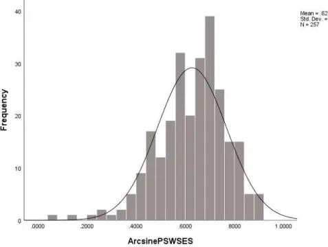 Figure 11.  Histogram of writing self-efficacy, using the arcsine data transformation showing  normal (Gaussian) distribution curve