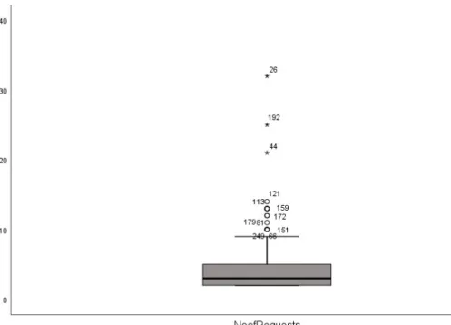 Figure 1. Stem-and-leaf plot for help-seeking behavior.  The number of data “extremes” is 17