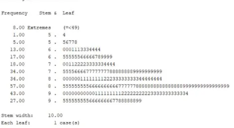 Figure 3. Stem-and-leaf plot for writing self-efficacy.  The number of data “extremes” is 8