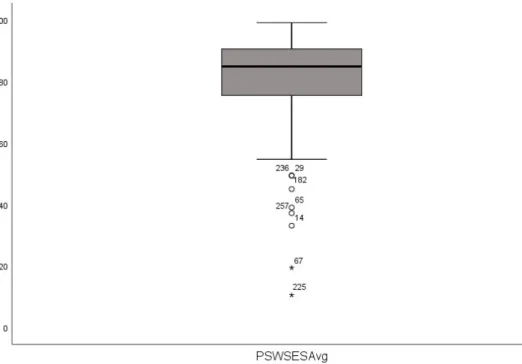 Figure 4.  Box-and-whisker plot for writing self-efficacy.  