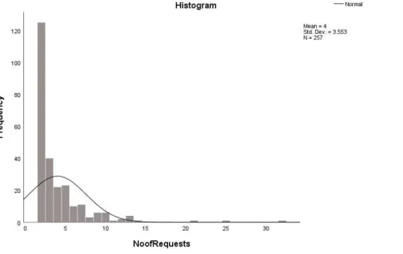 Figure 5.  Histogram of help-seeking behavior showing normal (Gaussian) distribution curve