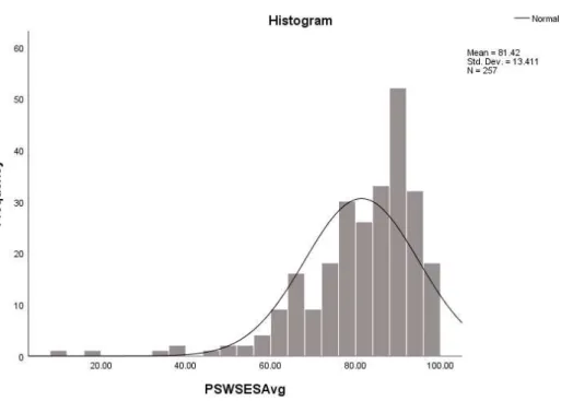 Figure 8. Histogram of writing self-efficacy showing normal (Gaussian) distribution curve