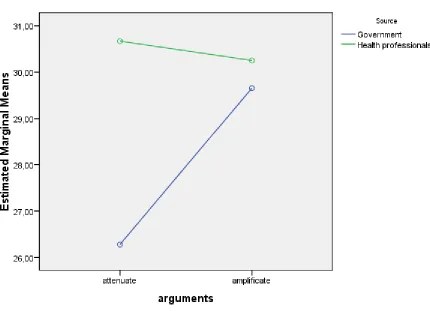 Table 5Main and interaction effects of arguments and source