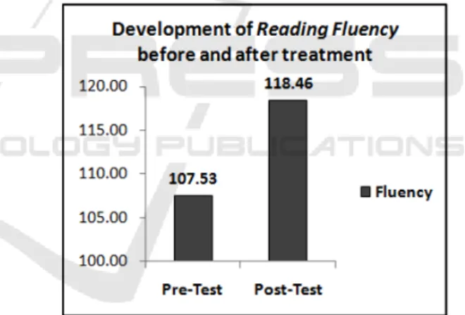 Figure 1: The development of EFL learners on reading  Fluency before and after repeated reading treatment.