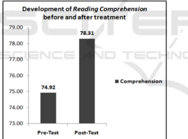 Figure 2: The development of EFL learners on reading  Comprehension before and after repeated reading  treatment