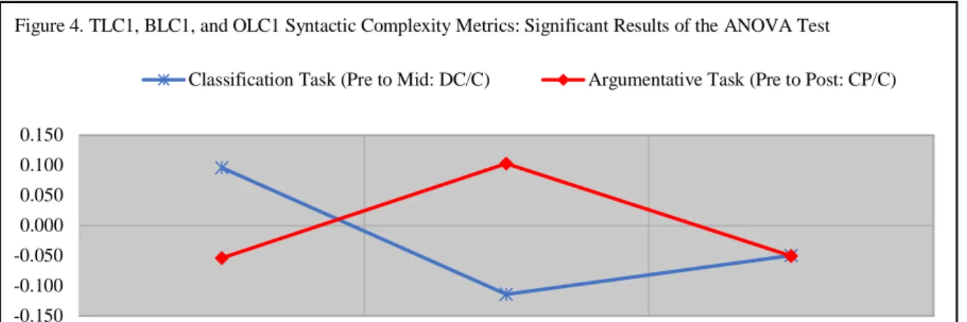 Table 13 shows two statistically significant findings of the ANOVA test, revealing  which of the three high-proficiency groups’ (TLC6, BLC6, and OLC6) syntactic complexity  increased or declined the most in only the classification task