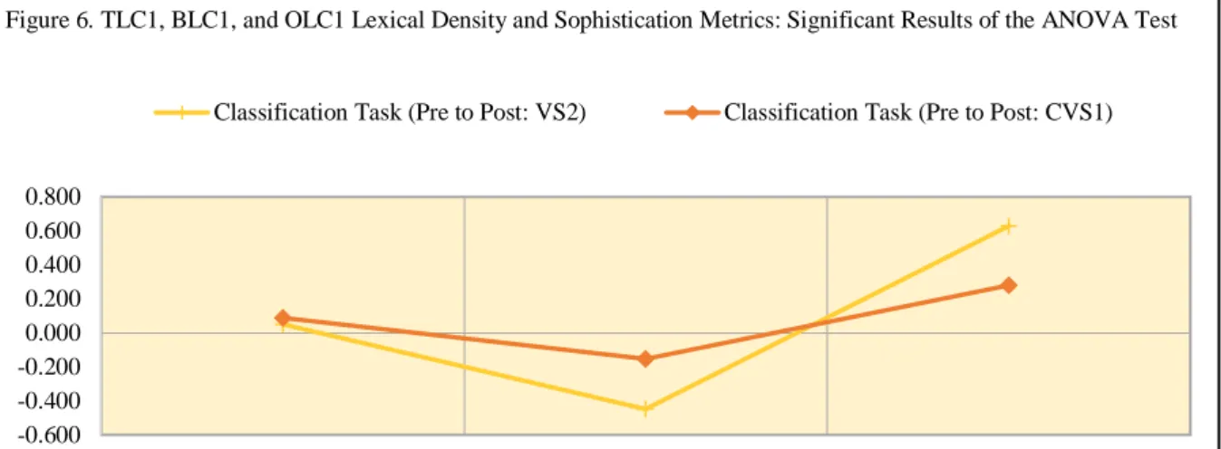 Table 16 presents one statistically significant finding of the ANOVA test, revealing  which of the high-proficiency groups’ lexical sophistication increased or declined the most in  the classification task