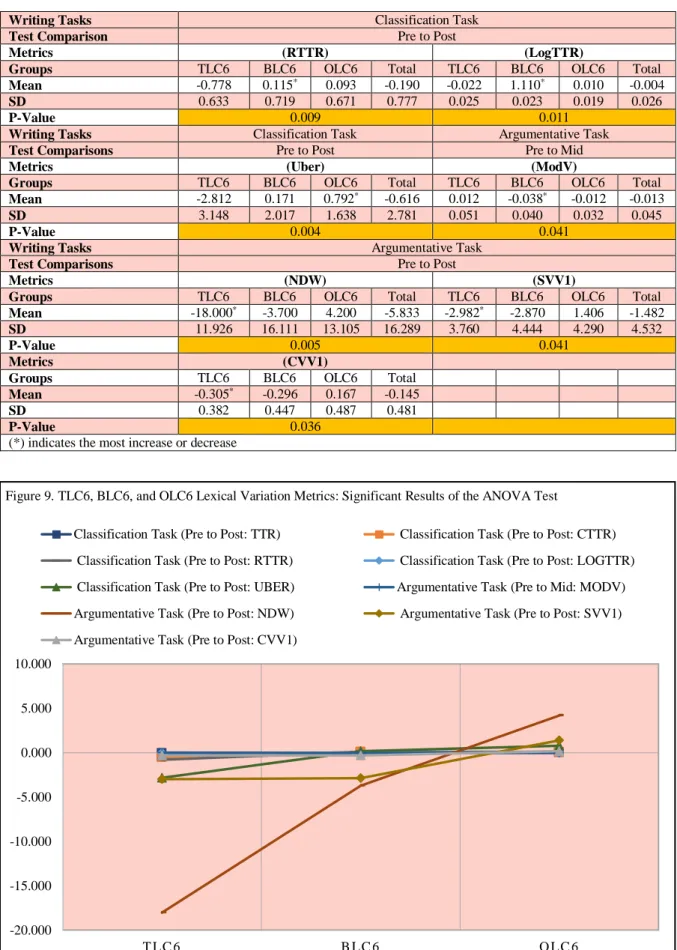 Figure 9. TLC6, BLC6, and OLC6 Lexical Variation Metrics: Significant Results of the ANOVA Test 