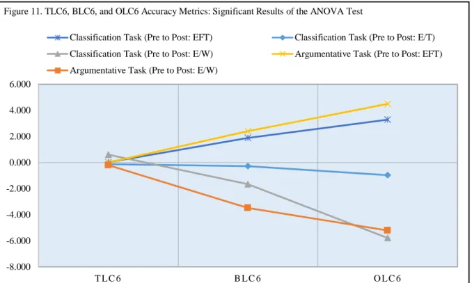Table 23 displays the statistically significant t-test results regarding the fluency for all  six groups (TLC1, BLC1, OLC1, TLC6, BLC6, and OLC6) in the two composition tasks