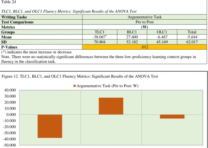 Table 24 presents the single statistically significant result of the ANOVA test for the  argumentative task, indicating which of the three low-proficiency groups’ fluency improved  or decreased the most
