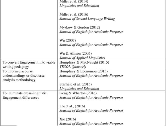 Table 2.1. Empirical studies reviewed (L2 writing using an Engagement analysis) 