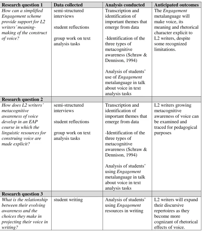 Table 3.3 Research questions, data collected, data analyses, and anticipated outcomes 