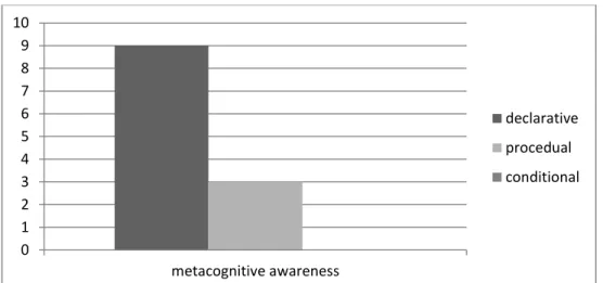 Figure 4.4 Number of students showing 3 types of metacognitive awareness from the  baseline reflection and interview 