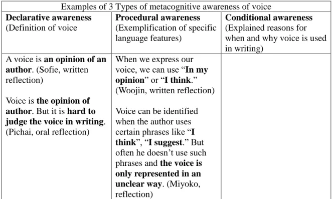 Table 4.2 Illustrations of students’ metacognitive awareness of voice from the  baseline reflection and interview 