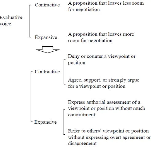 Figure 4.5 The pedagogical scheme of contractive and expansive voice 