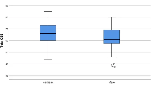 Figure 1. Box and Whisker Plot for Total OSE Based on Gender. 