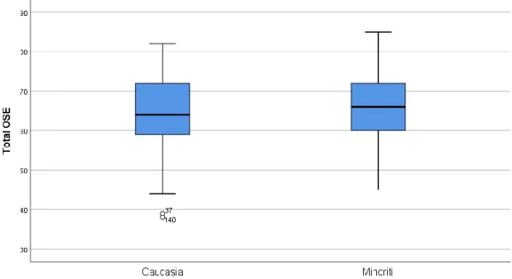 Figure 2. Box and Whisker Plot for Total OSE Based on Race/Ethnicity. 