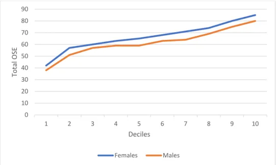 Figure 3. OSE Score Ranges Based on Gender 
