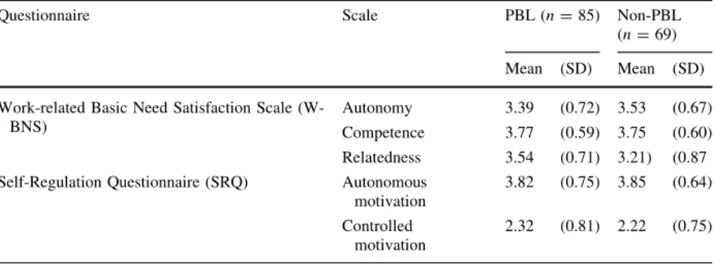 Table 4 Mean and standard deviation for scales of the Self-Regulation Questionnaire and the adapted version of the Work-related Basic Need Satisfaction