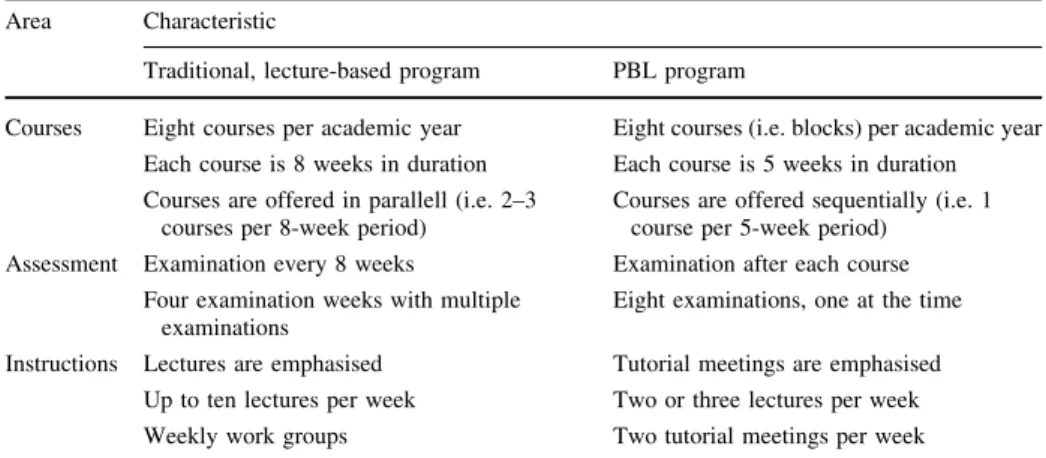 Table 1 Differences between the lecture-based and PBL method courses, assessment and instruction Area Characteristic