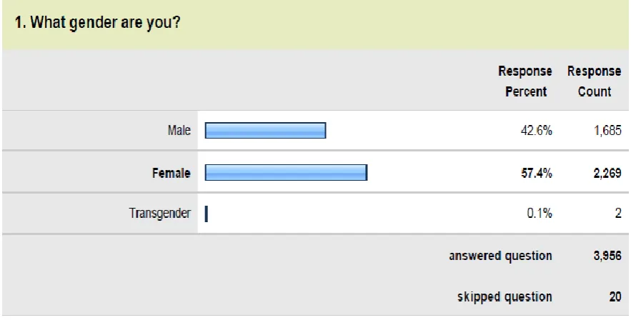 Figure 1 - Gender 