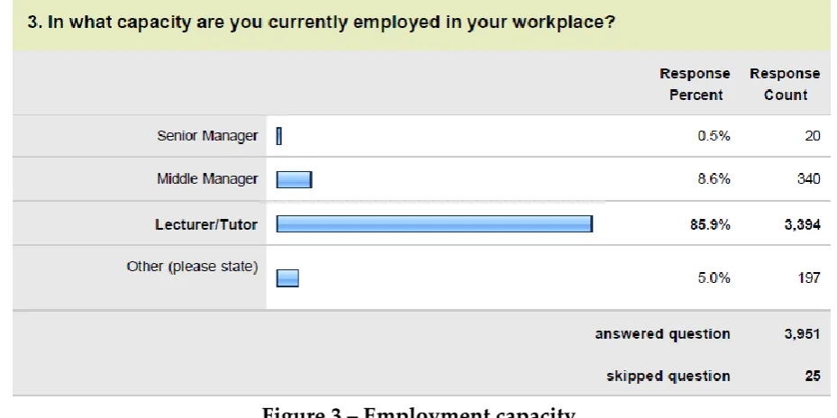 Figure 2 – Employment status 