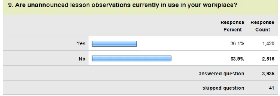 Figure 8 – Use of unannounced lesson observations 