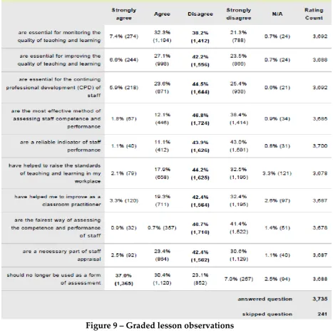 Figure 9 – Graded lesson observations 
