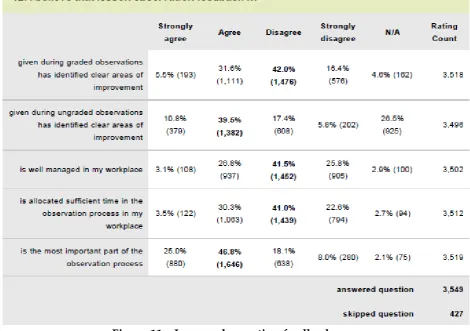 Figure 11 – Lesson observation feedback 