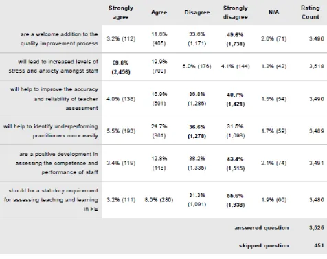 Figure 12 – Unannounced lesson observations  