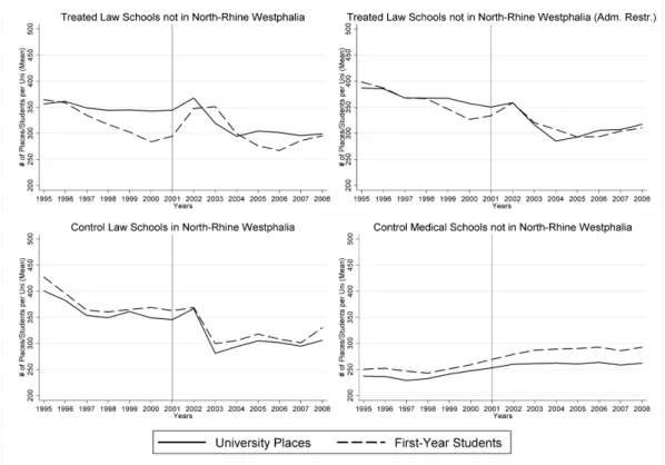 Figure 3: Number of University Places and First-year Students over Time (1995-2008)