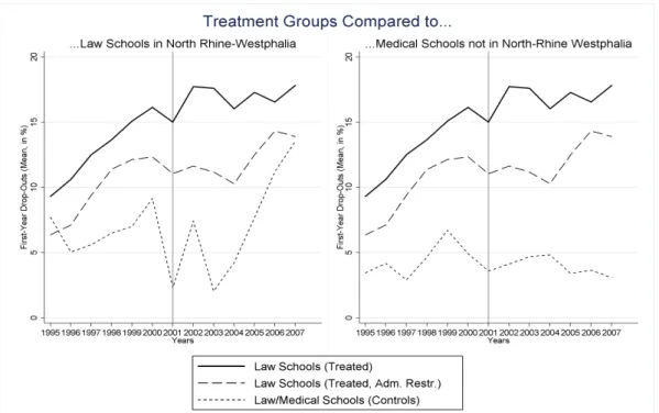 Figure 4: Mean Drop-out Rates over Time (1995-2008)