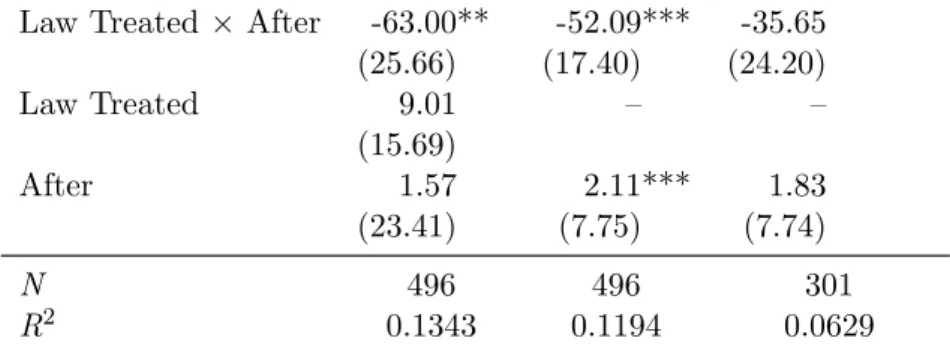 Table 4: The Effect of Decentralized Admission on the Number of Unassigned University Places
