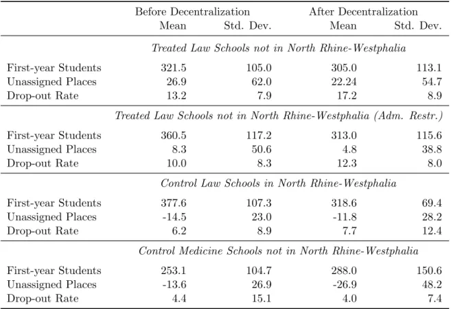 Table A.1: Mean Statistics of First-year Students, Unassigned University Places and Drop-out Rates