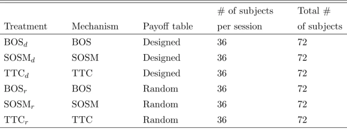 Table 1: Features of experimental sessions for both the constrained and unconstrained setting In each session, there are 36 students and 36 school seats across seven schools