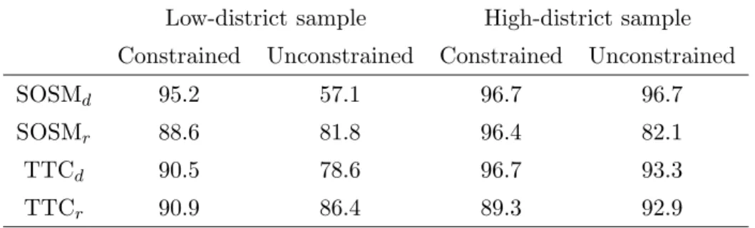 Table 4: Rationality — high and low district samples