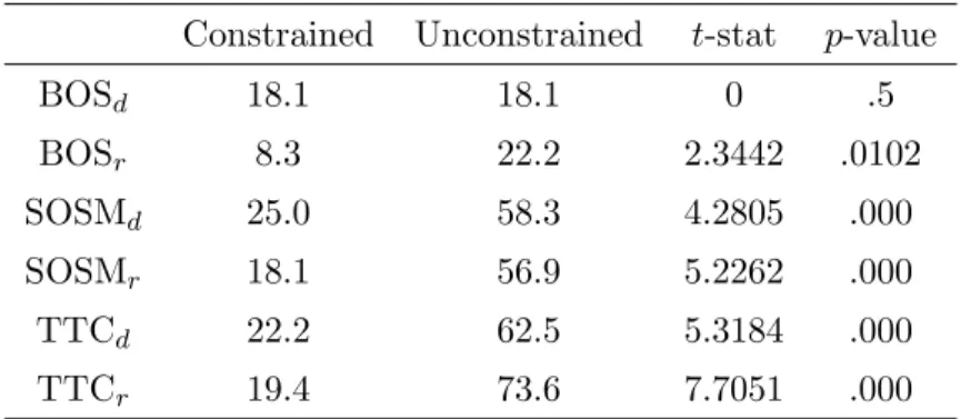 Table 6 displays the percentage of subjects using a truncated-truthtelling strategy in the full sample.