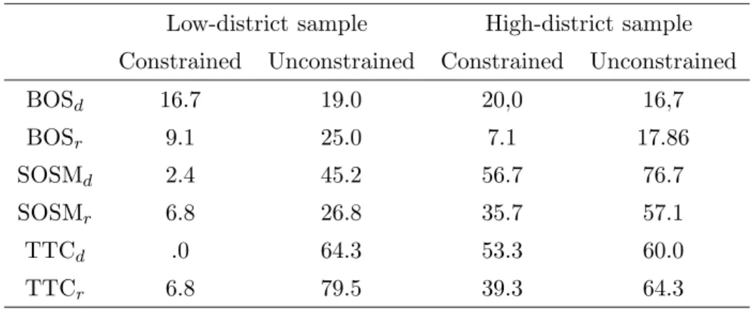Table 7: Truncated-truthtelling — high and low-district samples