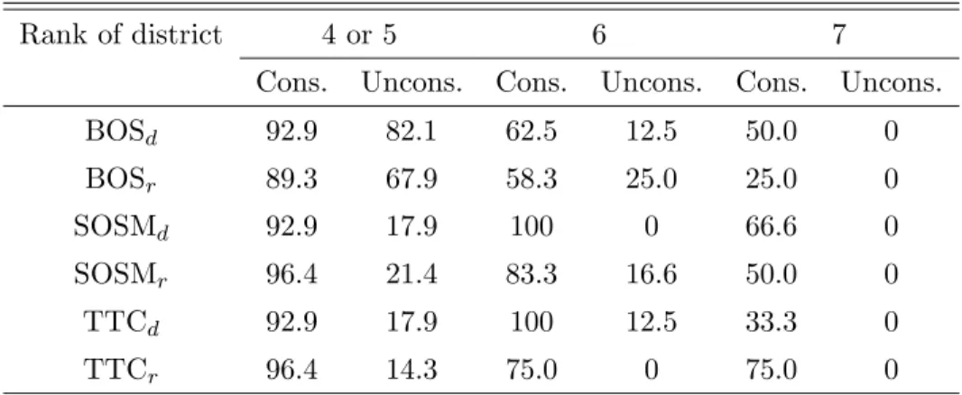 Table 14: Decomposition of the Safety School Effect — full sample