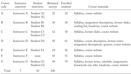 Table 1 Data Collected for Each Course