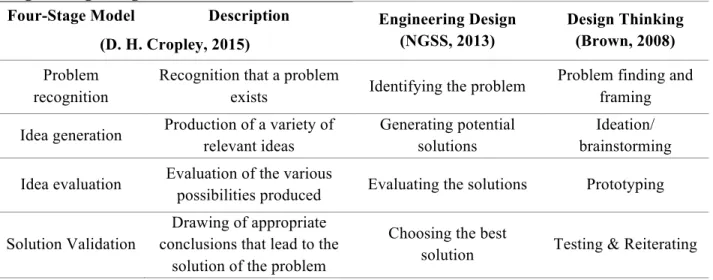 Table 2.2.  Four-Stage Model of Creative Problem Solving and How it Corresponds to Stages of  Engineering Design 