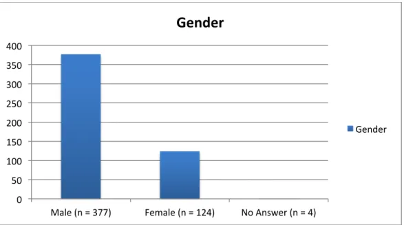 Figure 1. Sample Demographics by Gender  	  