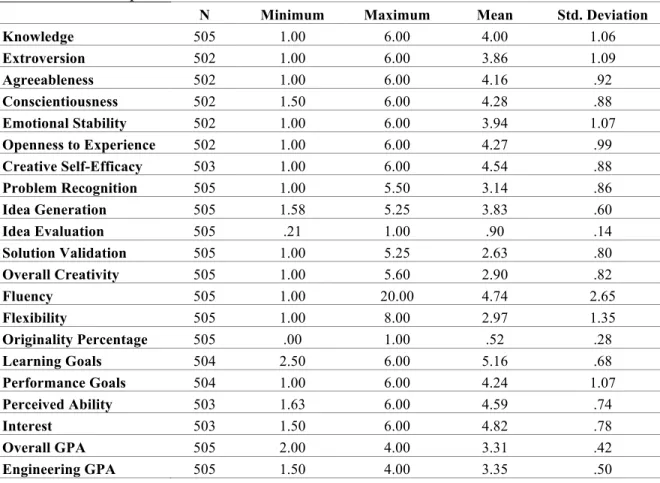 Table 4.1.  Descriptive Statistics   	   	   	   	   	   	   	   	   	   	   	   	   	  N Minimum Maximum Mean Std