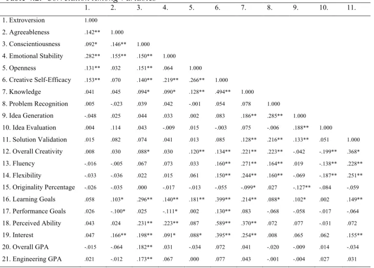 Table 4.2.  Correlation Among Variables  1.  2.  3.  4.  5.  6.  7.  8.  9.  10.  11.  1