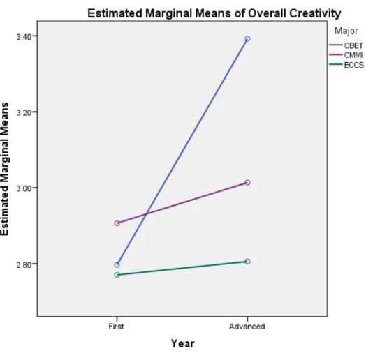 Figure 4. Major*Year Interaction Effect on Overall Creativity  	  