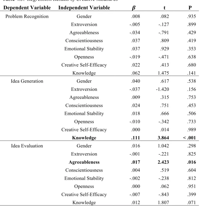 Table 4.5.  Regression Results of Creative Measures 