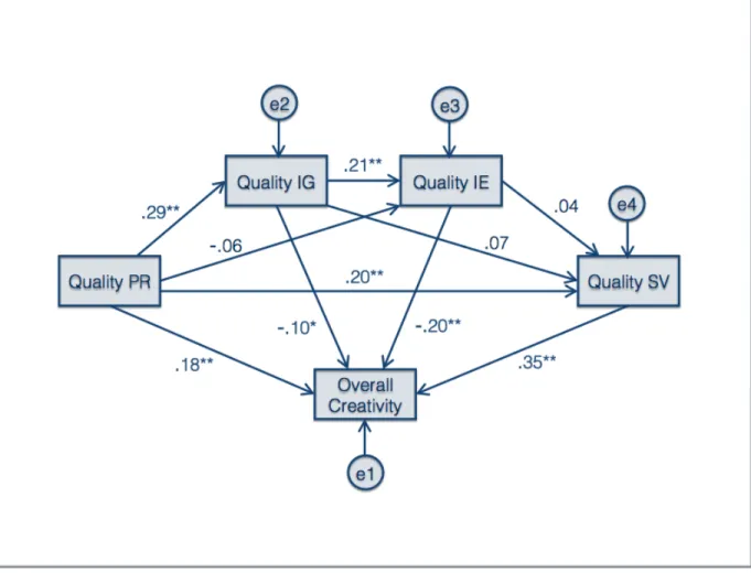 Figure 5 provides a visual representation of the results of this path model (all path  coefficients represented in the model are standardized estimates)