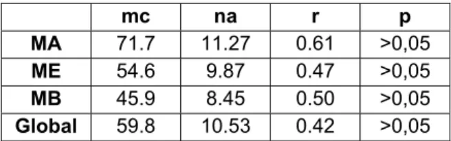 Table 3. Creativity (mc), access grade to the degree (na, over 14), correlation coeficient r among variables and statistical  significance p 