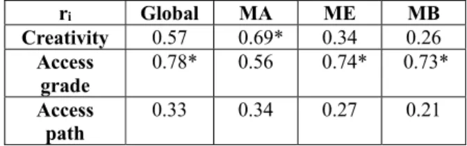 Table 4. Multifactorial analysis of the academic performance of the students (* p<0,01)